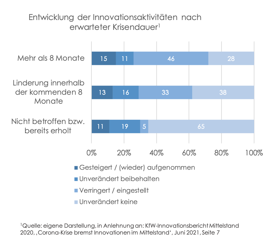 Entwicklung der Innovationsaktivität nach erwarteter Krisendauer ist negativ.