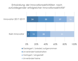 Innovative Unternehmen weiten auch in Krisen ihre Innovationsanstrengungen aus