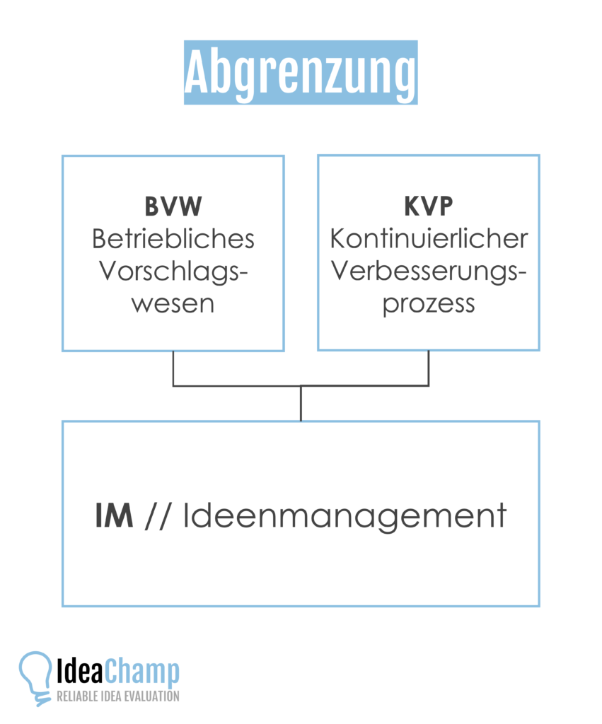 Abgrenzung Kontinuierlicher Verbesserungsprozess KVP, Betriebliches Vorschlagswesen BVW und Ideenmanagement