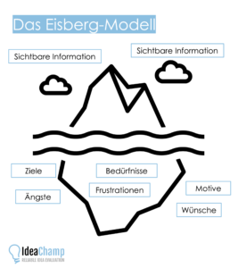 Das Eisbergmodell der Kommunikation – welchen Einfluss eine gute und validierte Problemdefinition auf den Erfolg von Innovation hat