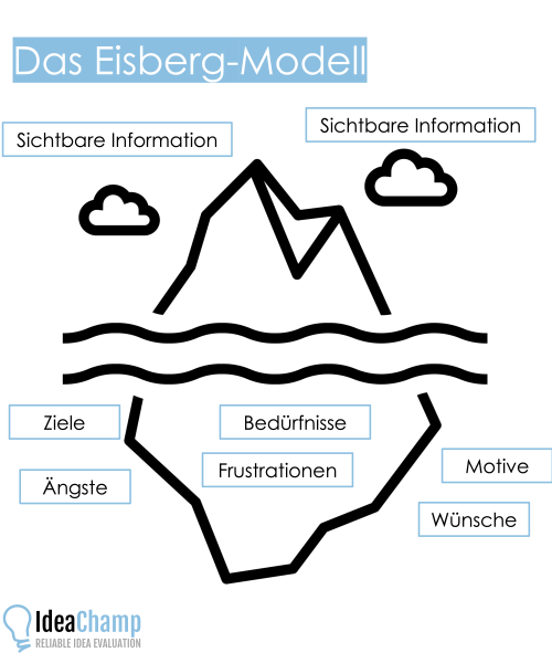 Das Eisbergmodell der Kommunikation – welchen Einfluss eine gute und validierte Problemdefinition auf den Erfolg von Innovation hat